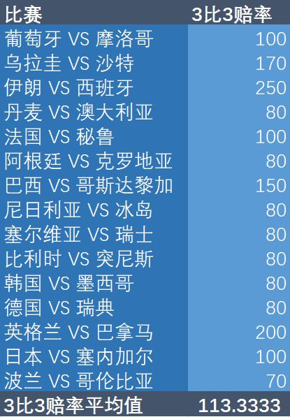 世界杯比分赔率怎么计算？聊点你可能不知道的算法