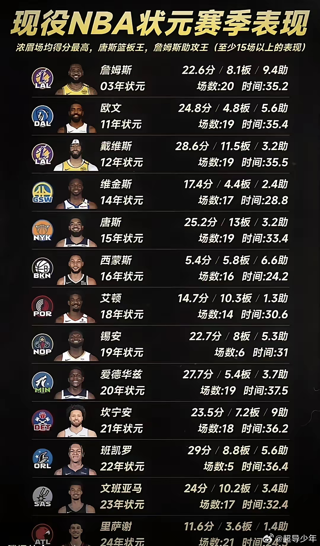 现役NBA状元秀名单，这些天才球员现在都在哪儿打球？