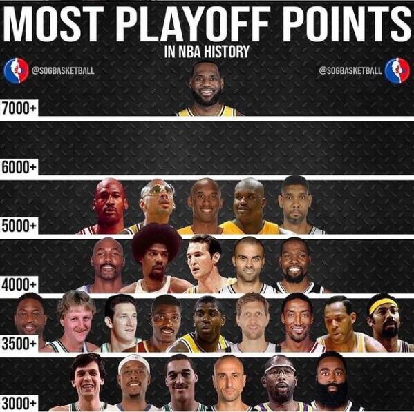 NBA季后赛历史得分榜，那些在最高舞台上永载史册的得分狂人