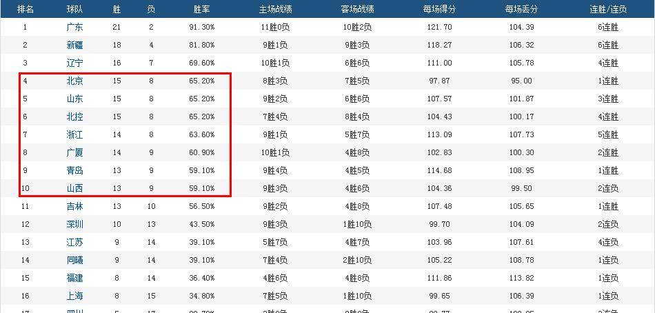 cba积分榜最新排名表积分，用Golang写一篇接地气的解读