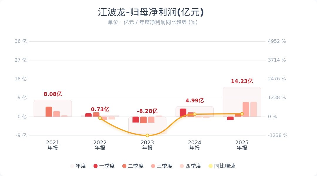 江波龙，上半年净利润预计同比暴增——数字背后的故事