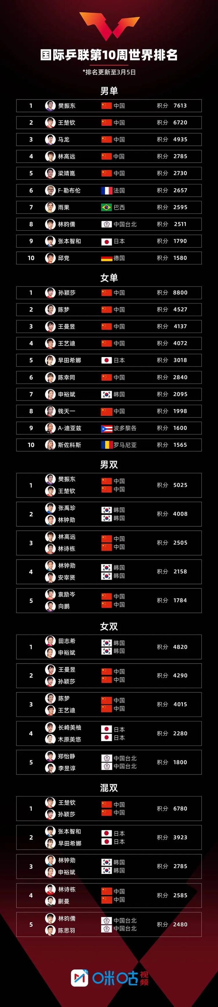 国际乒联更新世界排名，一场技术与策略的较量