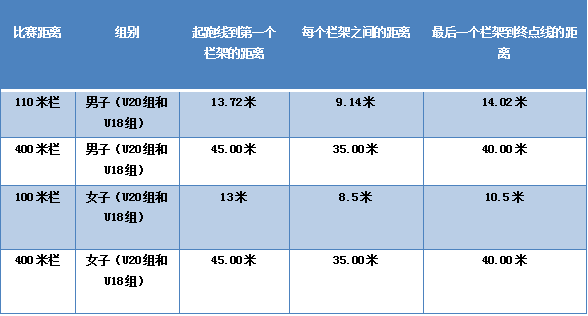 最新田径比赛规则，跑得更快，跳得更高，还得懂点新规矩
