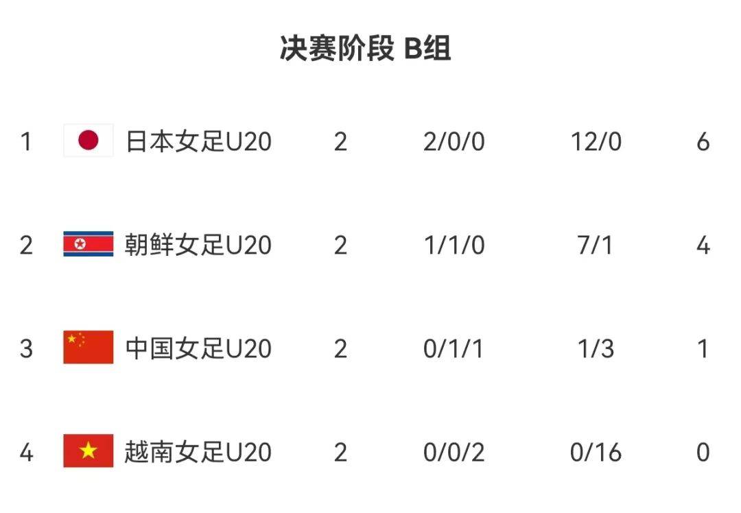 中国女足足球世界排名第几？聊聊铿锵玫瑰的现状