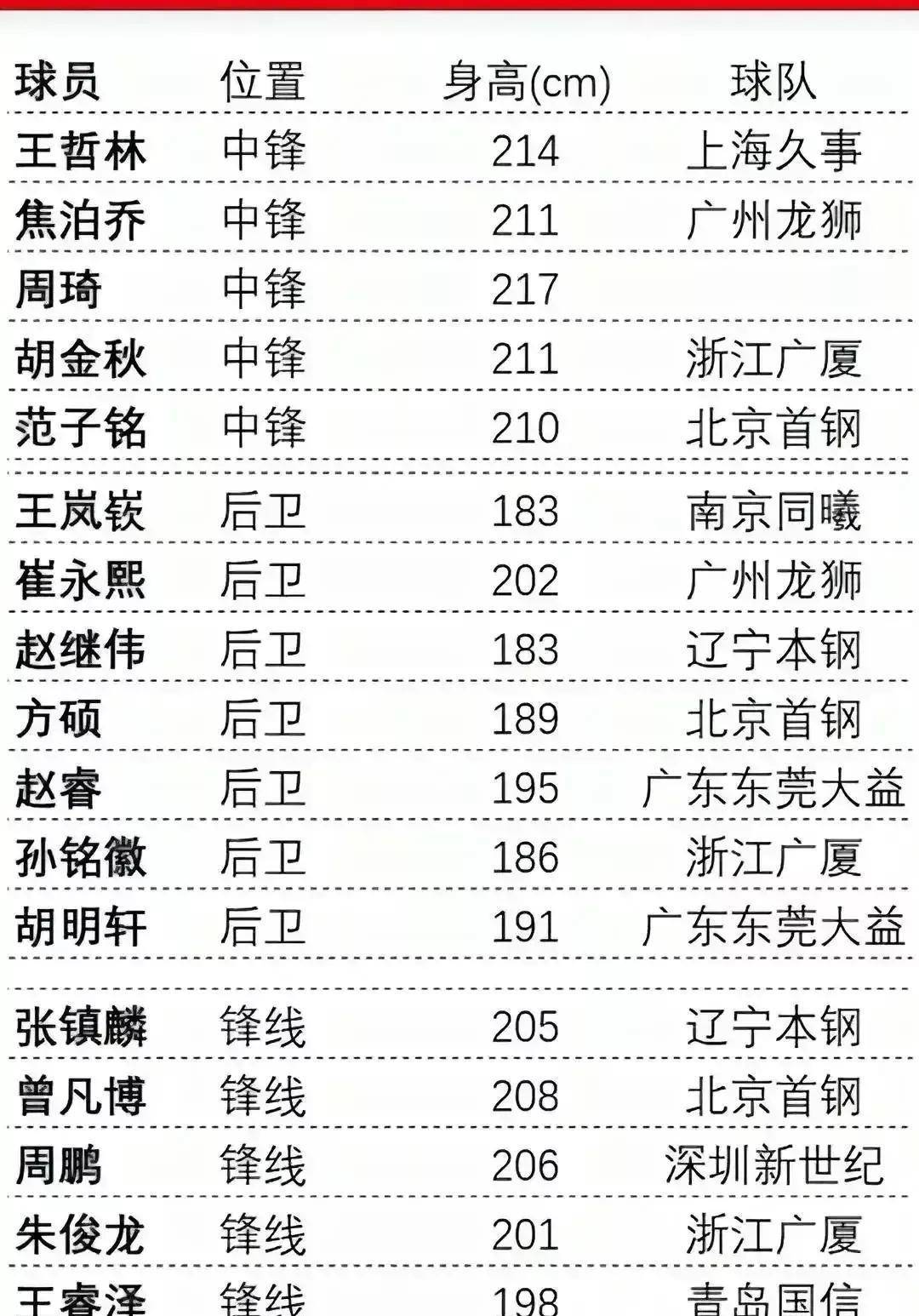 广东男篮夏季联赛名单出炉,新老交替下的摸爬滚打 广东男篮夏季联赛名单出炉,新老交替下的摸爬滚打