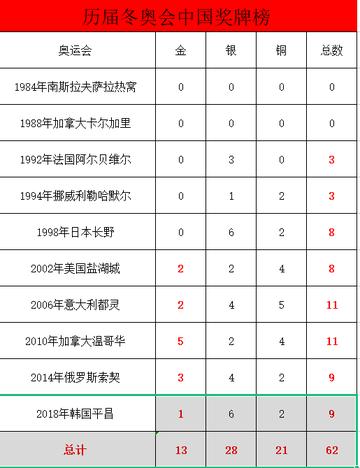 中国冬奥会一共获得多少金牌？聊聊那些冰与火交织的荣耀时刻