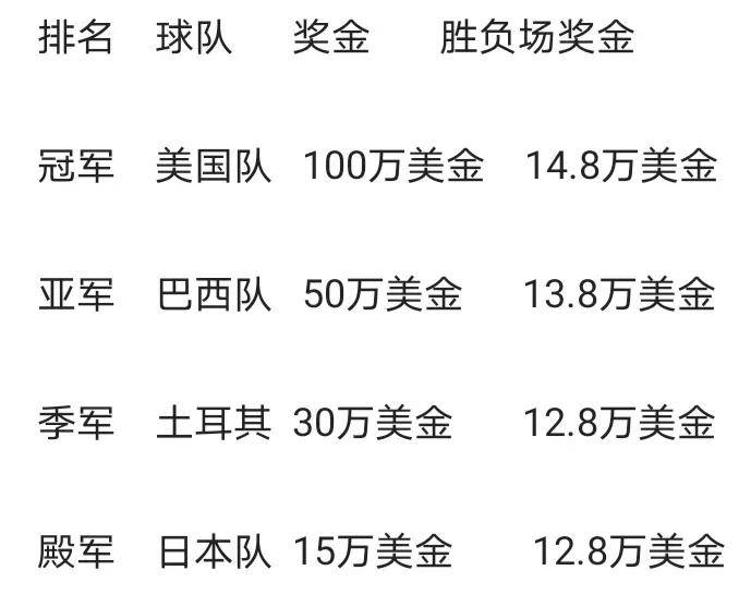 女排世界杯颁奖仪式能奖多少钱？这事儿我帮你算笔账
