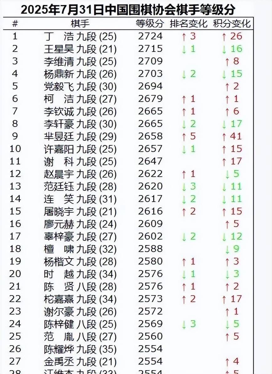 世界围棋排名2026最新排名，AI时代下的棋坛新格局