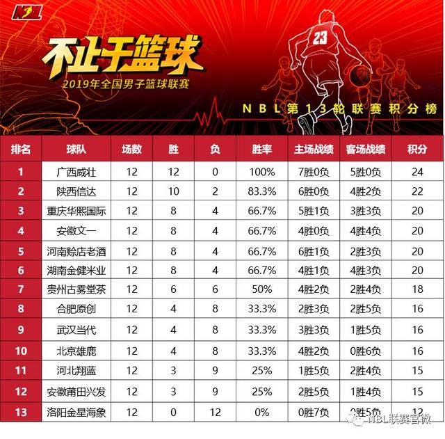 澳篮NBL联赛排名，从垫底到争冠，这赛季的排名表比澳剧还刺激