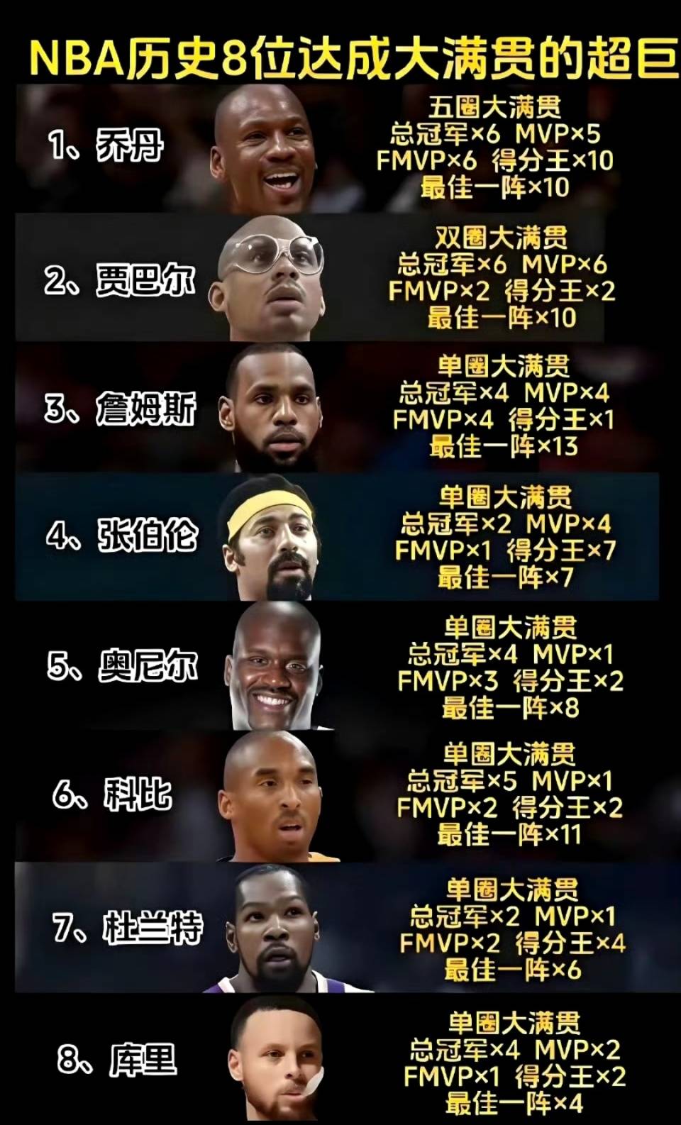 NBA生涯薪资一览表，从千万年薪到退役后的真实账本