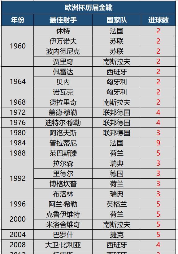 欧洲杯射手榜进球数一样怎么算？金靴奖排名的隐藏规则全解析