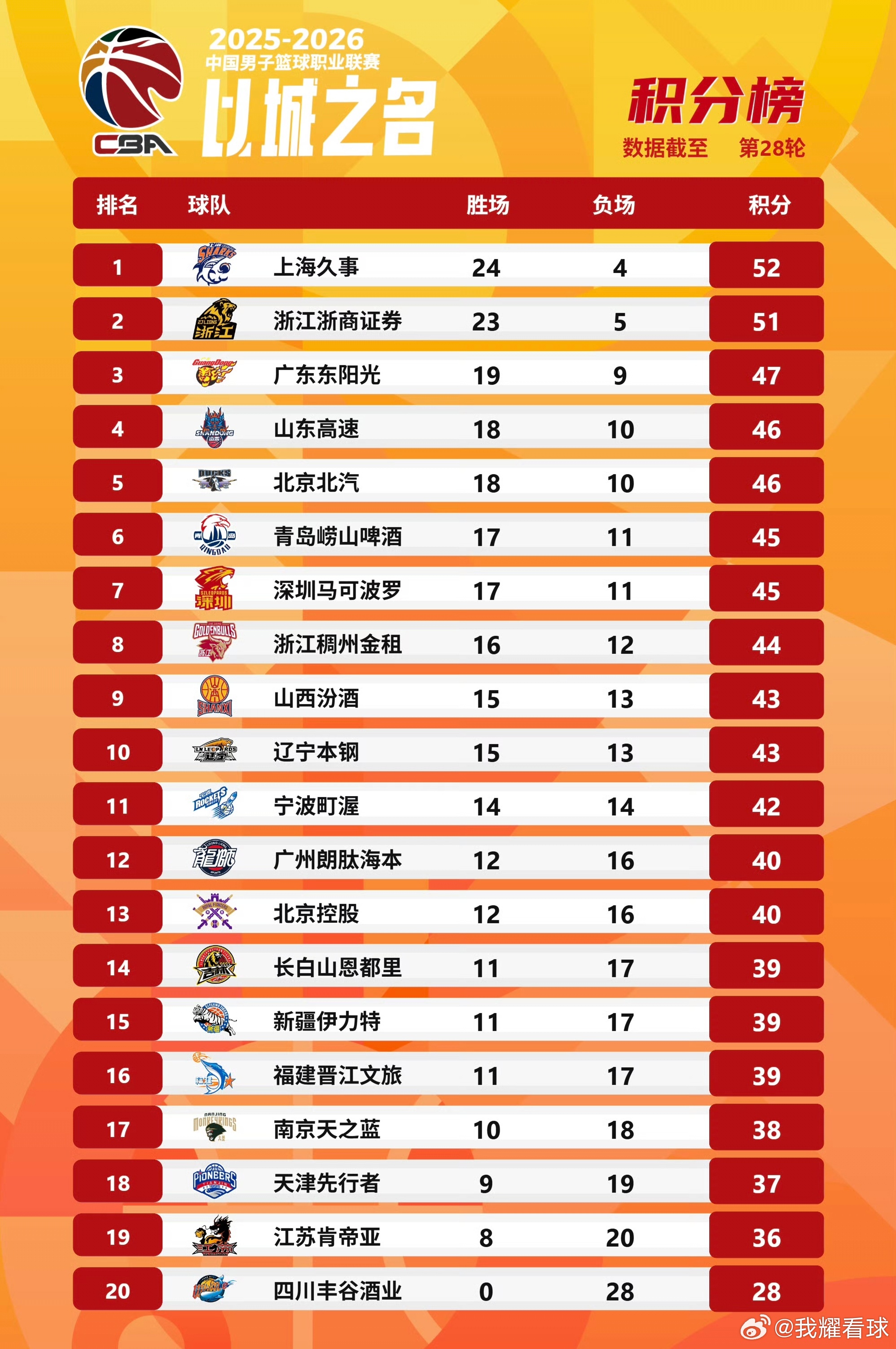 CBA最新排行榜今日，季后赛卡位战白热化，这些变化你注意到了吗？