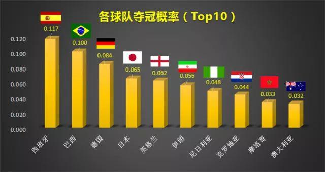 世界杯预测八，用数据还是用直觉？我两个都要
