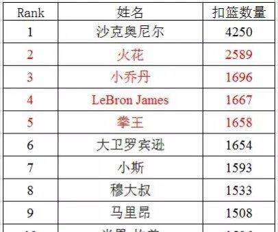 NBA扣篮大赛冠军历史排行榜，谁才是真正的空中之王？