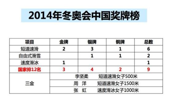 索契冬奥会中国金牌几枚？说实话，这个数字背后藏着好多故事